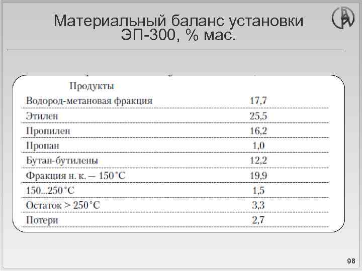 Материальный баланс установки ЭП-300, % мас. 98 