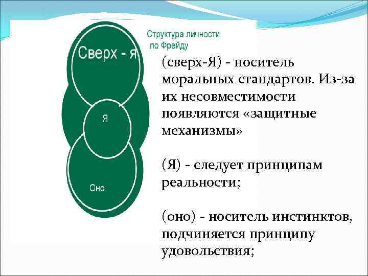 (сверх-Я) - носитель моральных стандартов. Из-за их несовместимости появляются «защитные механизмы» (Я) - следует