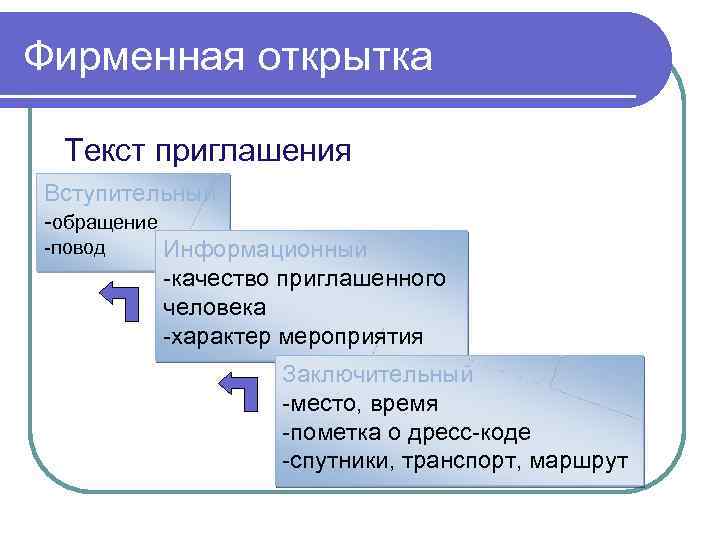 Фирменная открытка Текст приглашения Вступительный -обращение -повод Информационный -качество приглашенного человека -характер мероприятия Заключительный