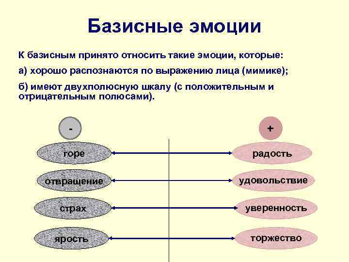 Базисные эмоции К базисным принято относить такие эмоции, которые: а) хорошо распознаются по выражению