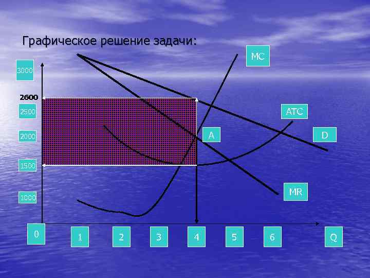 Графическое решение задачи: MC 3000 2600 ATC 2500 D A 2000 1500 MR 1000