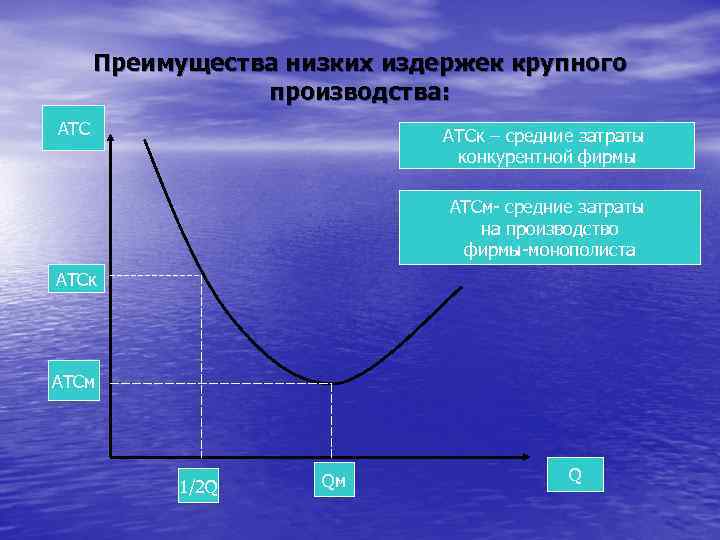 Преимущества низких издержек крупного производства: АТСк – средние затраты конкурентной фирмы АТСм- средние затраты