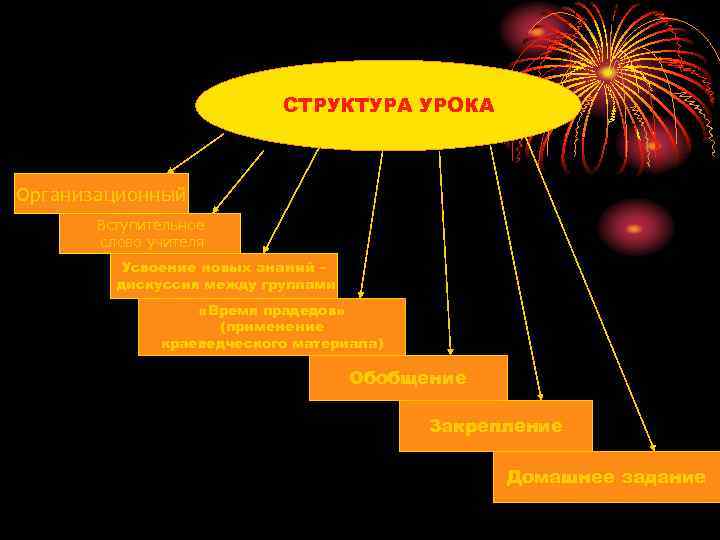 СТРУКТУРА УРОКА Организационный Вступительное слово учителя Усвоение новых знаний – дискуссия между группами «Время
