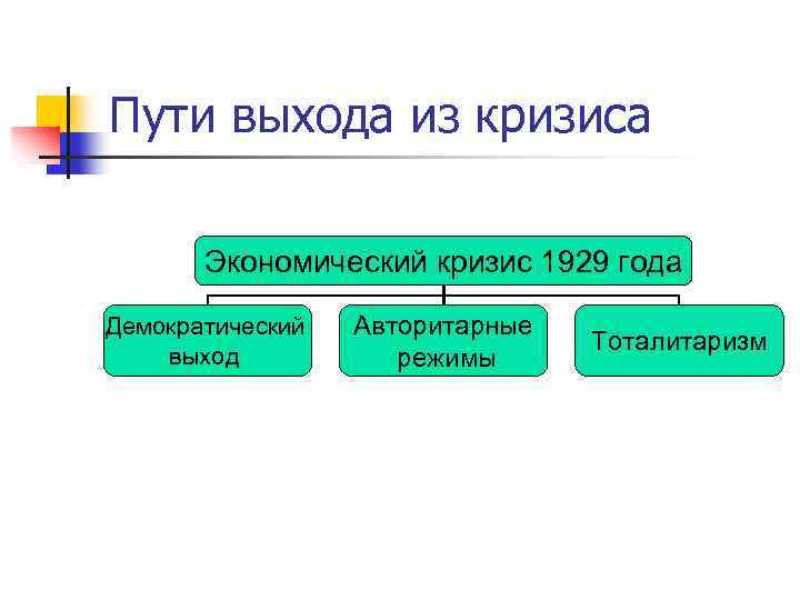 Пути выхода из кризиса Экономический кризис 1929 года Демократический выход Авторитарные режимы Тоталитаризм 