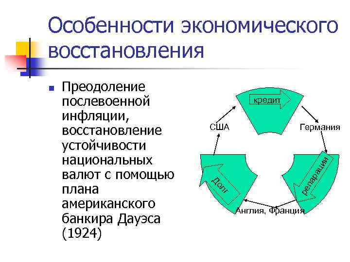 Особенности экономического восстановления кредит Германия ар ац и и США лг До Преодоление послевоенной