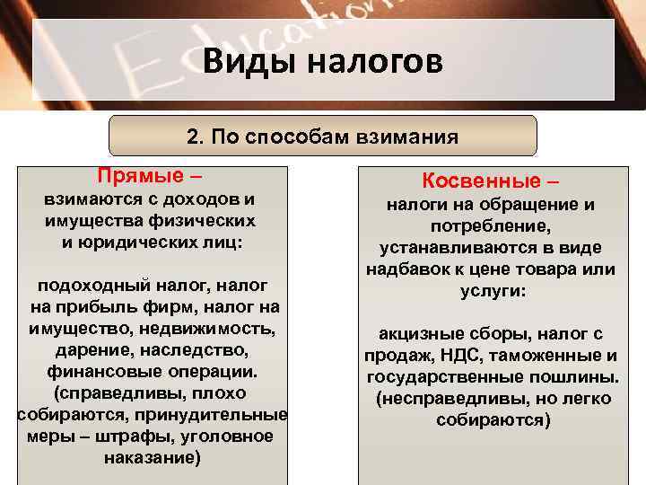 Виды налогов 2. По способам взимания Прямые – взимаются с доходов и имущества физических