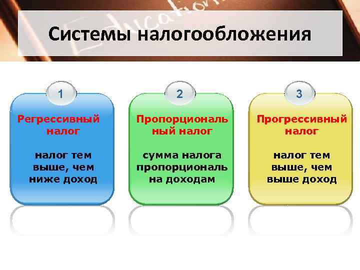 Системы налогообложения 1 2 3 Регрессивный налог Пропорциональ ный налог Прогрессивный налог тем выше,