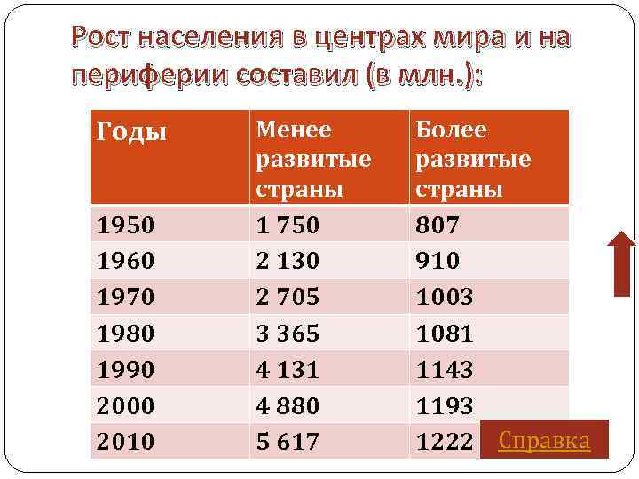 Рост населения в центрах мира и на периферии составил (в млн. ): Годы 1950