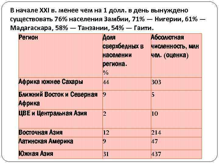 В начале XXI в. менее чем на 1 долл. в день вынуждено существовать 76%