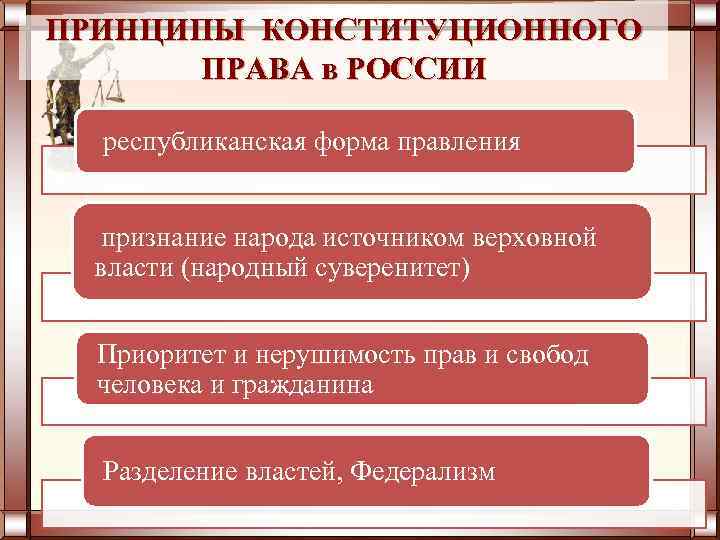 ПРИНЦИПЫ КОНСТИТУЦИОННОГО ПРАВА в РОССИИ республиканская форма правления признание народа источником верховной власти (народный