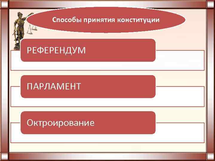 Способы принятия конституции РЕФЕРЕНДУМ ПАРЛАМЕНТ Октроирование 