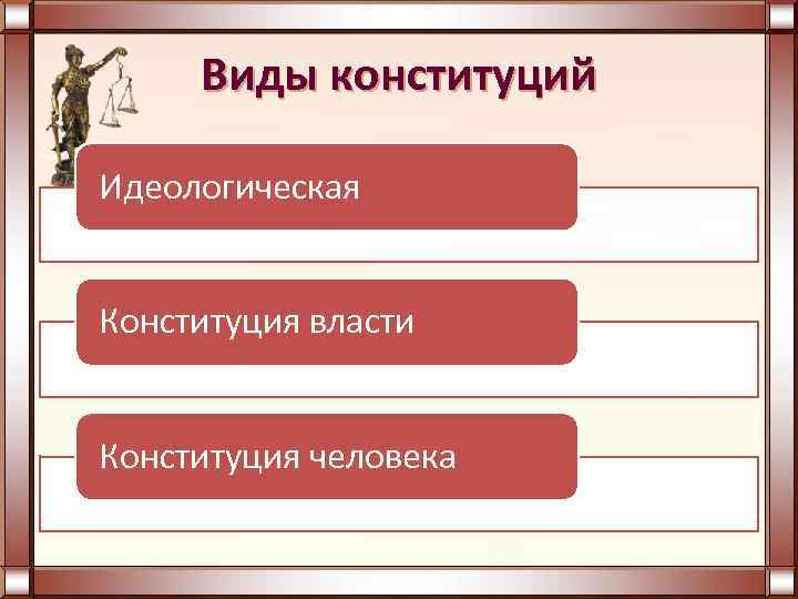 Виды конституций Идеологическая Конституция власти Конституция человека 