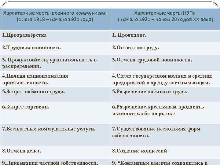 Характерные черты военного коммунизма (с лета 1918 – начало 1921 года) Характерные черты НЭПа