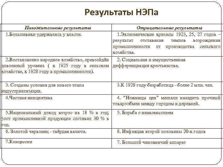 Результаты НЭПа Положительные результаты 1. Большевики удержались у власти. Отрицательные результаты 1. Экономические кризисы