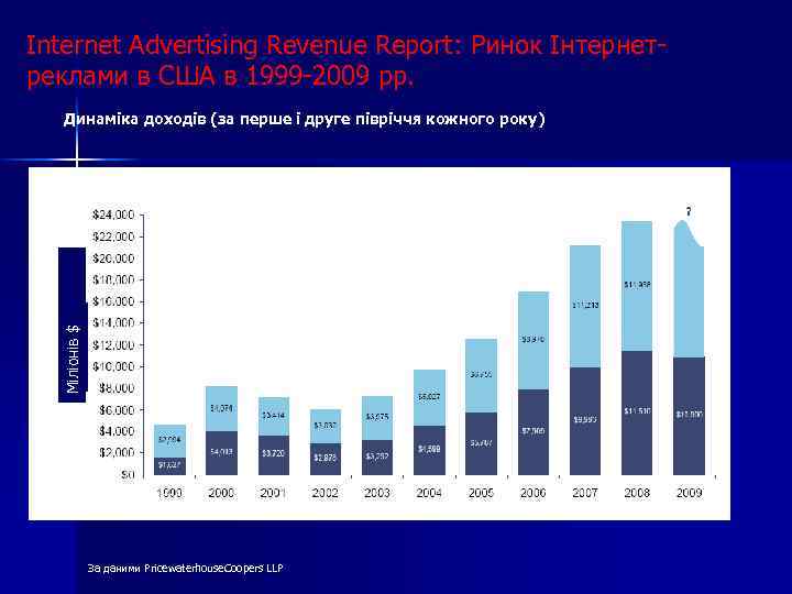 Internet Advertising Revenue Report: Ринок Інтернетреклами в США в 1999 -2009 рр. Міліонів $