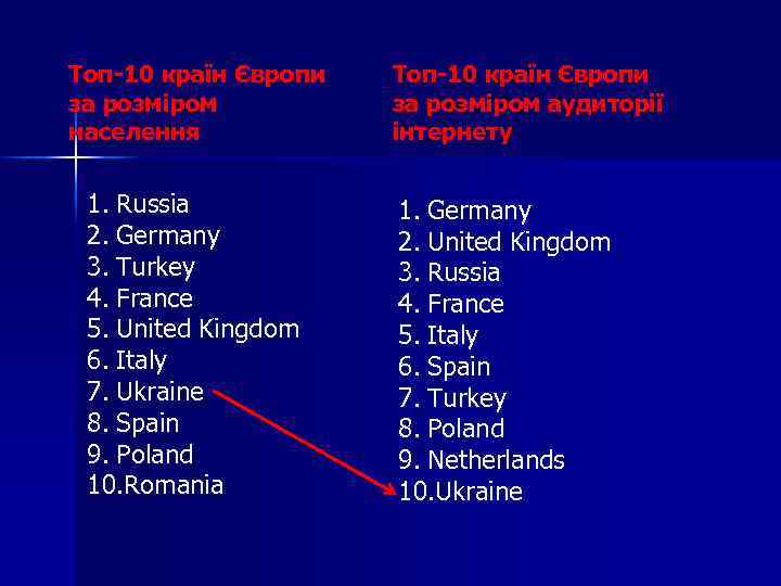 Топ-10 країн Європи за розміром населення 1. Russia 2. Germany 3. Turkey 4. France