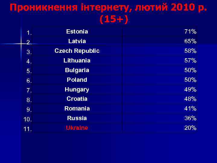 Проникнення інтернету, лютий 2010 р. (15+) 1. Estonia 71% 2. Latvia 65% 3. Czech