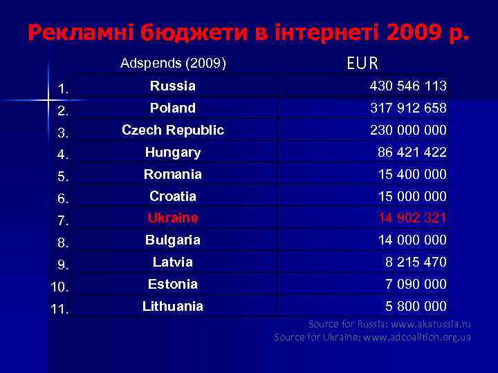 Рекламні бюджети в інтернеті 2009 р. Adspends (2009) EUR 1. Russia 430 546 113