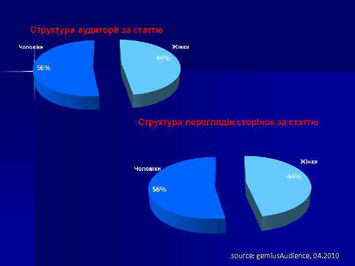 source: gemius. Audience, 04. 2010 