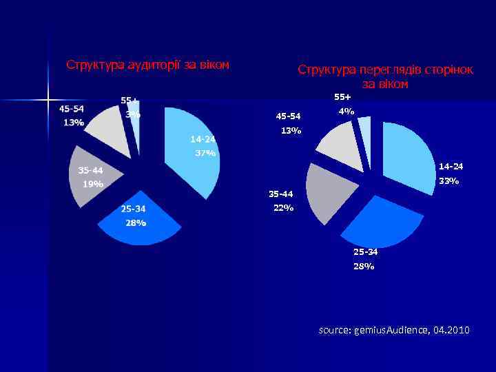 Структура аудиторії за віком Структура переглядів сторінок за віком 55+ 45 -54 4% 13%