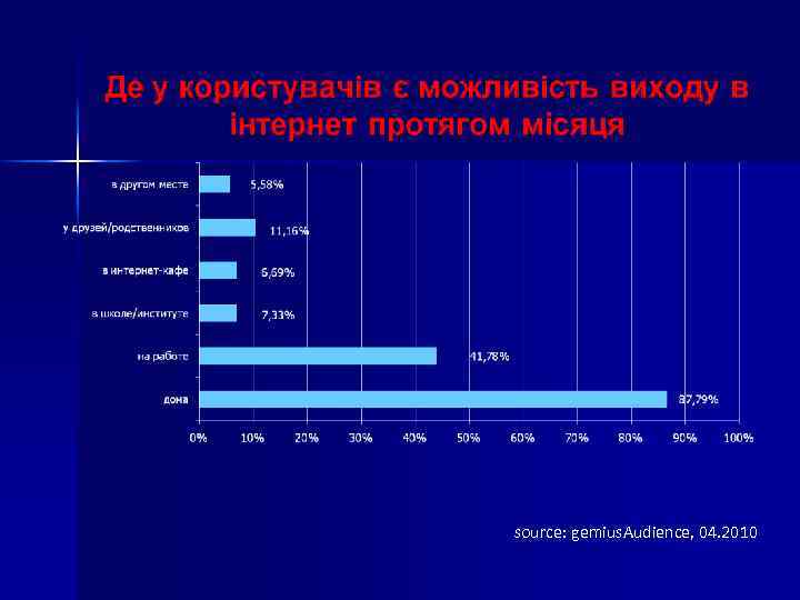 source: gemius. Audience, 04. 2010 