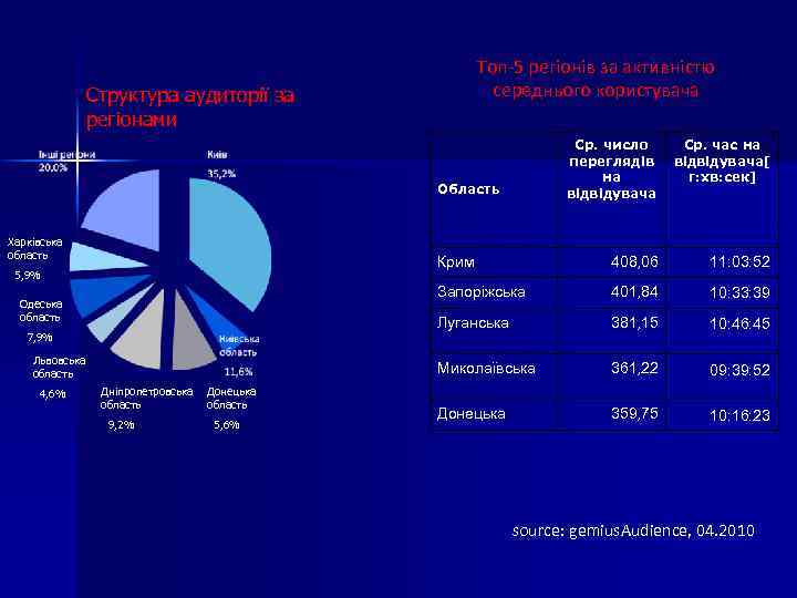 Топ-5 регіонів за активністю середнього користувача Структура аудиторії за регіонами Ср. число переглядів на