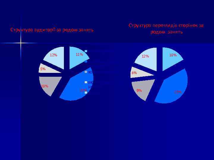Структура аудиторії за родом занять 12% 11% топ-менеджмент 12% 10% квалифицированный специалист 5% 10%