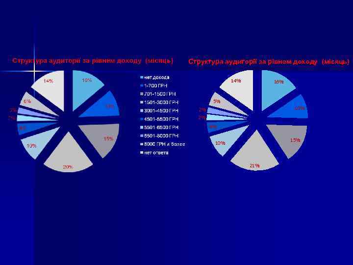 Структура аудиторії за рівнем доходу (місяць) 14% 16% 5% 10% 2% 2% 4% 15%