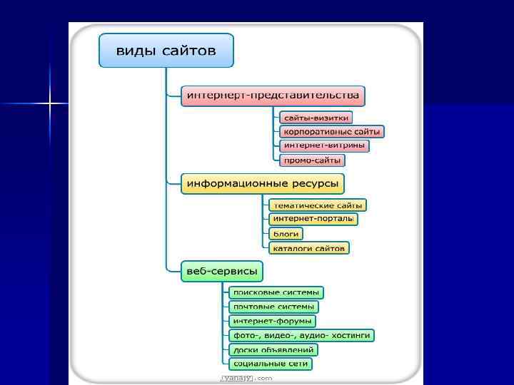 Типы сайтов. Виды сайтов. Типы интернет сайтов. Какие бывают сайты виды сайтов. Разновидности сайтов в интернете.