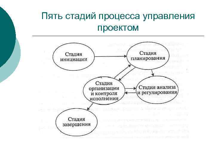 Стадии процесса управления проектом