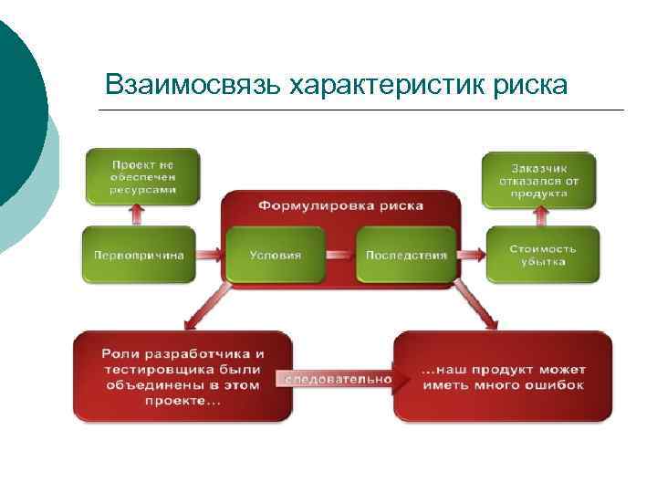 Риски в проекте должны идентифицироваться