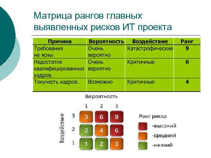 Матрица проекта it