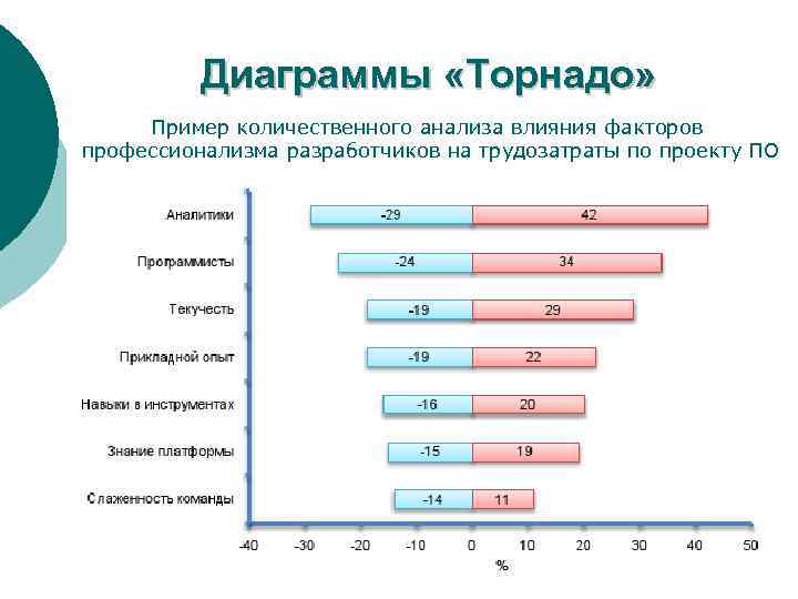 Excel диаграмма торнадо