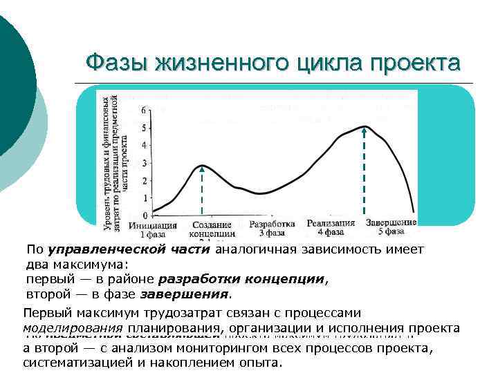 Что произойдет с валютой баланса после окончания инвестиционной фазы жизненного цикла проекта