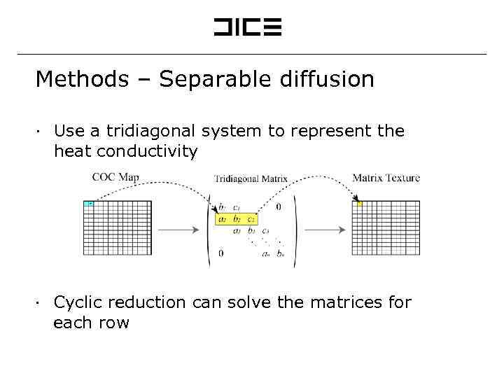 Methods – Separable diffusion ∙ Use a tridiagonal system to represent the heat conductivity
