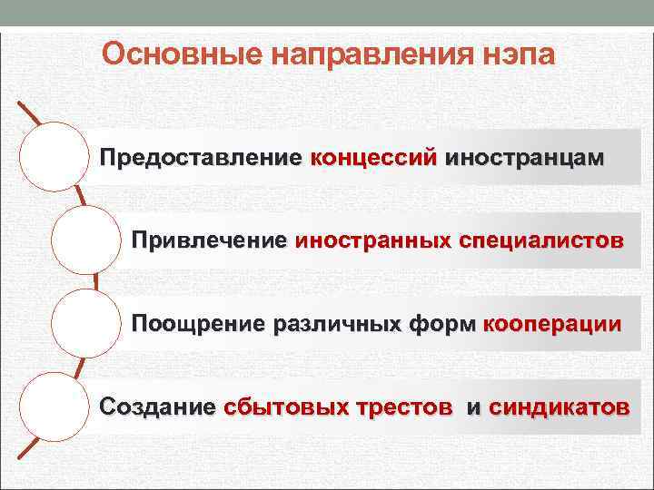 Основные направления нэпа Предоставление концессий иностранцам Привлечение иностранных специалистов Поощрение различных форм кооперации Создание