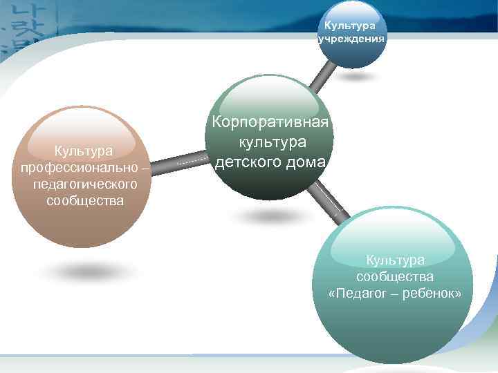 Культура учреждения Культура профессионально – педагогического сообщества Корпоративная культура детского дома Культура сообщества «Педагог