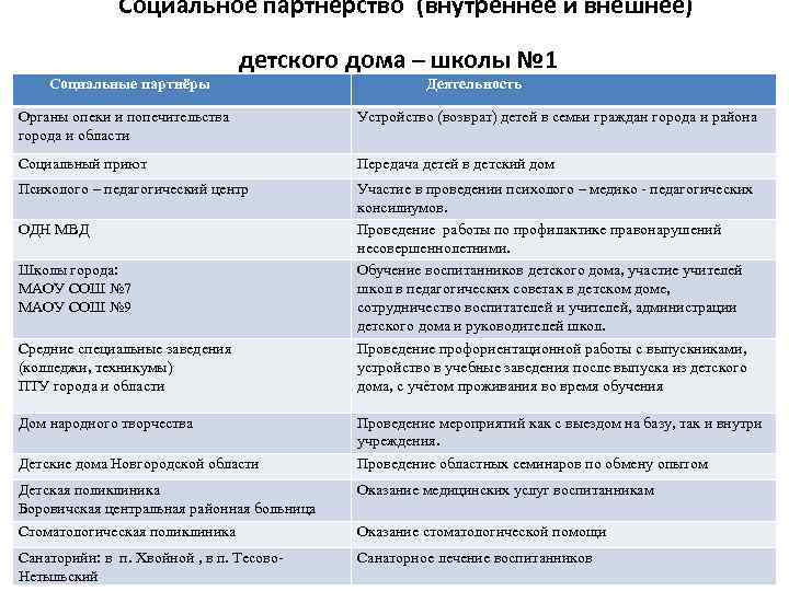  Социальное партнёрство (внутреннее и внешнее) детского дома – школы № 1 Социальные партнёры