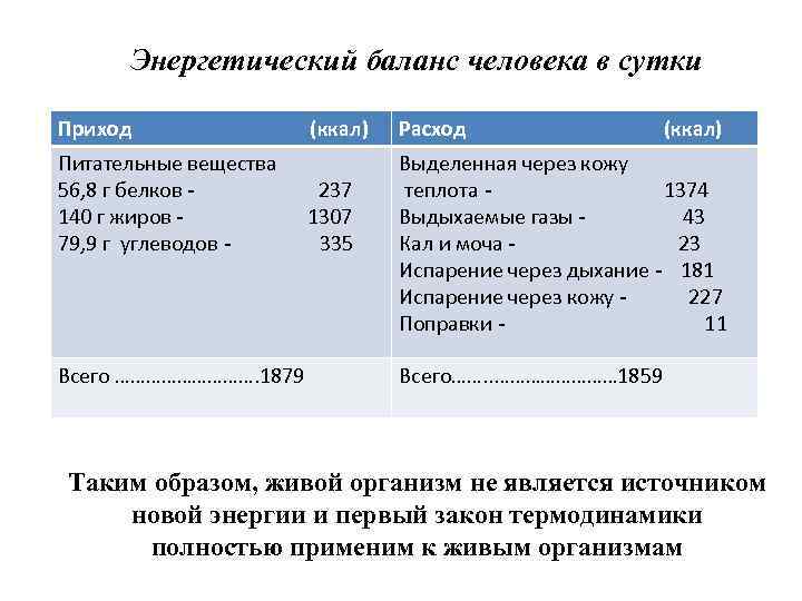 Энергетический баланс человека в сутки Приход Питательные вещества 56, 8 г белков 140 г
