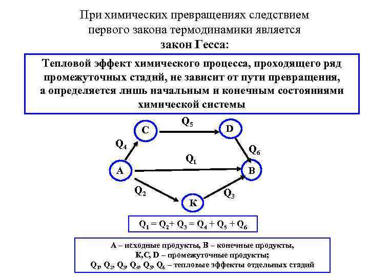 При химических превращениях следствием первого закона термодинамики является закон Гесса: Тепловой эффект химического процесса,