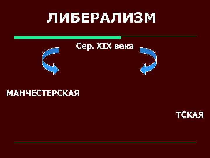 ЛИБЕРАЛИЗМ Сер. XIX века МАНЧЕСТЕРСКАЯ ТСКАЯ 