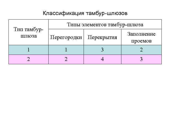 Классификация тамбур-шлюзов Типы элементов тамбур-шлюза Тип тамбуршлюза Перегородки Перекрытия Заполнение проемов 1 1 3