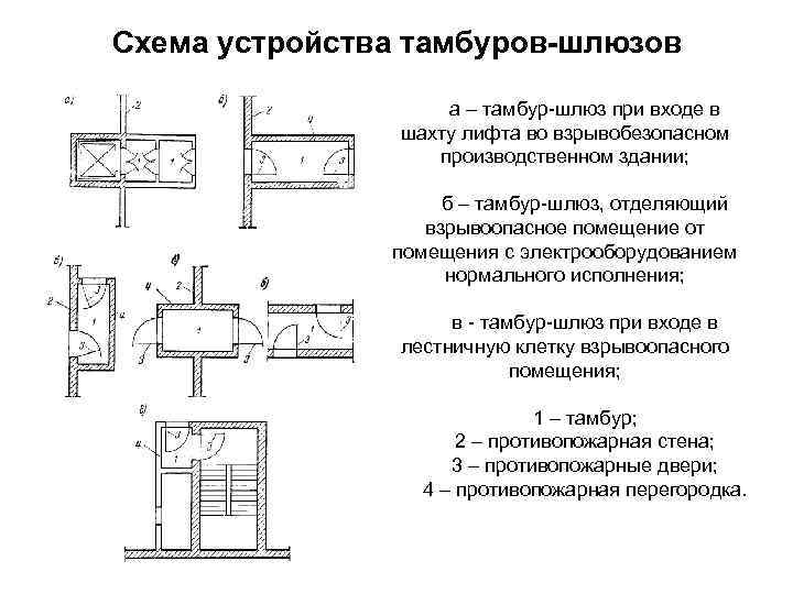 Категория тамбур шлюзов