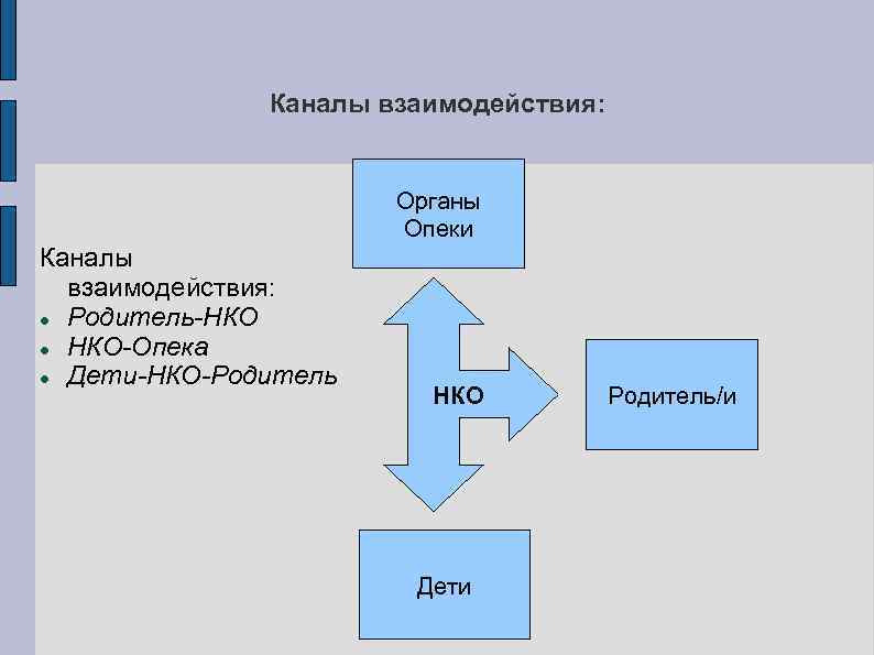 Каналы взаимодействия: Органы Опеки Каналы взаимодействия: Родитель-НКО НКО-Опека Дети-НКО-Родитель НКО Дети Родитель/и 