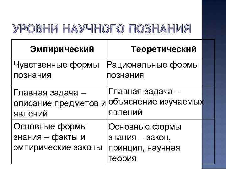 Эмпирический Теоретический Чувственные формы Рациональные формы познания Главная задача – описание предметов и объяснение