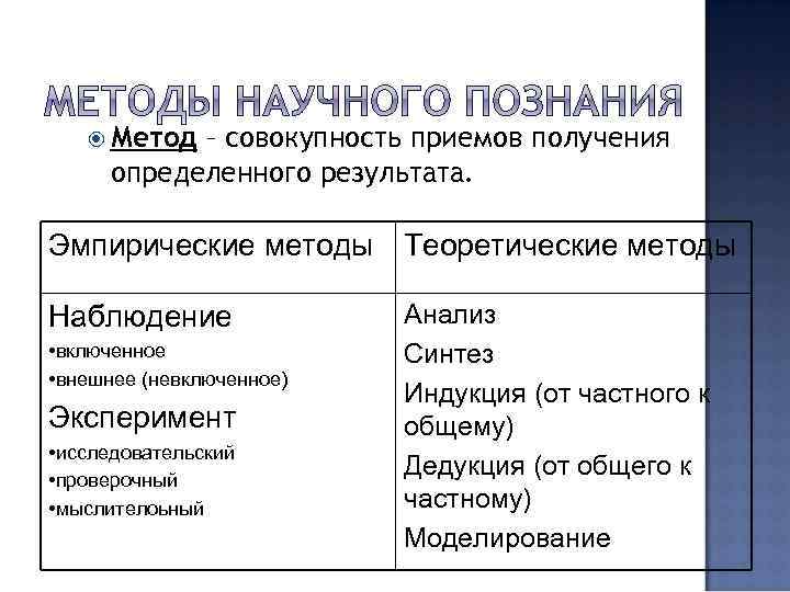  Метод – совокупность приемов получения определенного результата. Эмпирические методы Теоретические методы Наблюдение •