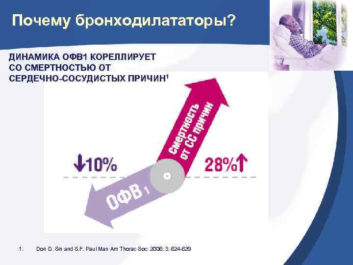 Почему бронходилататоры? ДИНАМИКА ОФВ 1 КОРЕЛЛИРУЕТ СО СМЕРТНОСТЬЮ ОТ СЕРДЕЧНО-СОСУДИСТЫХ ПРИЧИН 1 1. Don