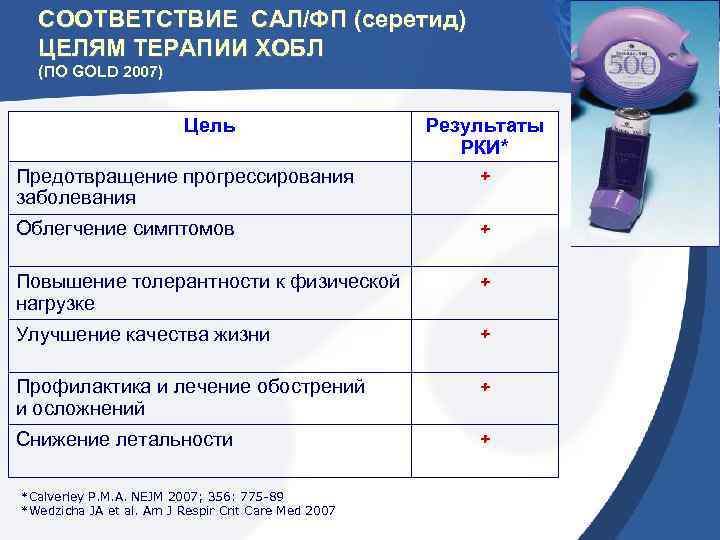 СООТВЕТСТВИЕ САЛ/ФП (серетид) ЦЕЛЯМ ТЕРАПИИ ХОБЛ (ПО GOLD 2007) Цель Предотвращение прогрессирования заболевания Результаты