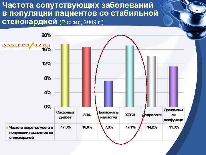 Частота сопутствующих заболеваний в популяции пациентов со стабильной стенокардией (Россия, 2009 г. ) 