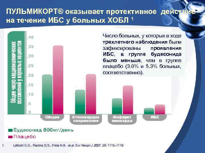 ПУЛЬМИКОРТ® оказывает протективное действие на течение ИБС у больных ХОБЛ 1 Число больных, у